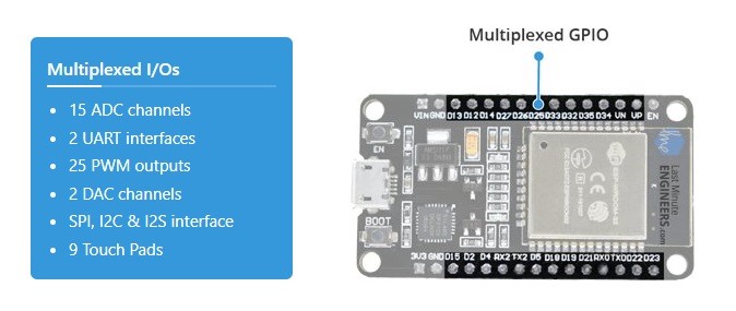 ESP32 Hardware Specifications Multiplexed GPIO pins 1